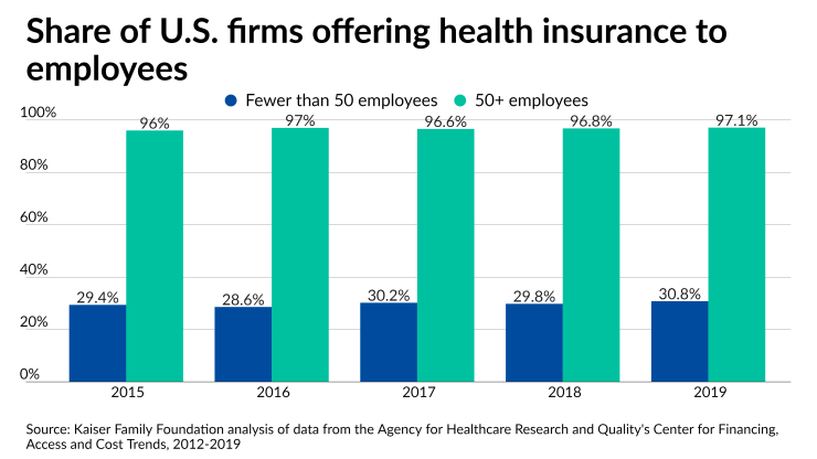 Share of U.S. firms offering health insurance to employees