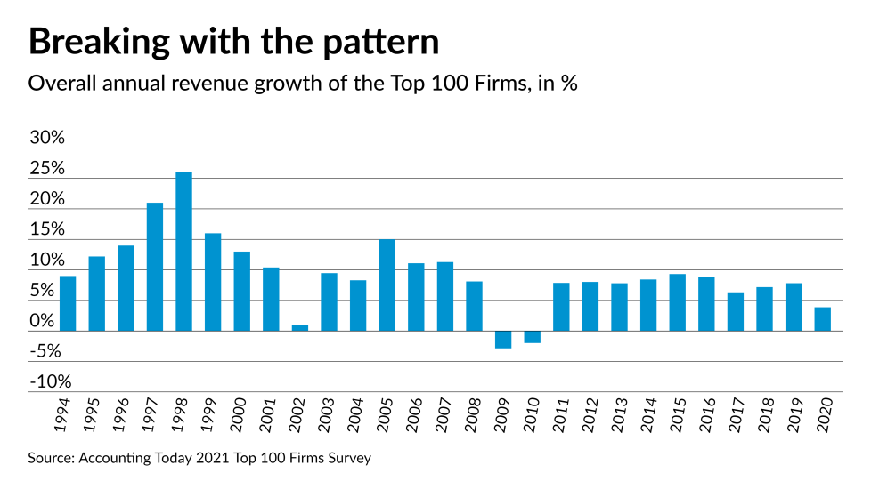 AT-030721-Top 100 Firms - Top 100 Growth Rates 1994 to 2020