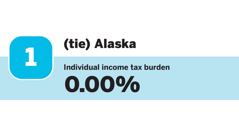 Accounting Today_20 states with the Lowest individual income tax burdens_Alaska_1.jpg