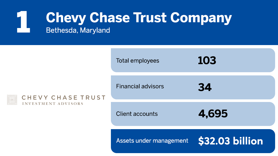 2023 RIA Leaders rankings No 1.png