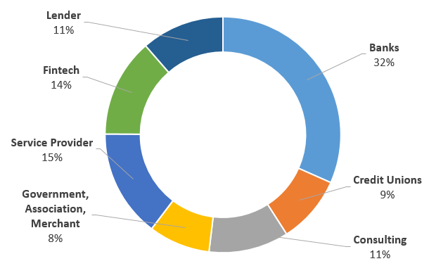 SBB19 - Attendees by Industry Sector