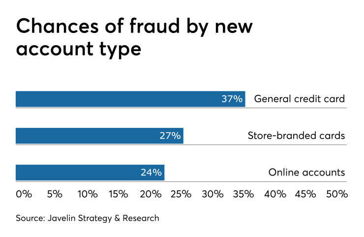 Fraud by new account type