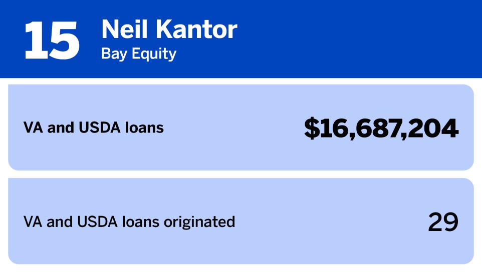 Chart of producers with the largest VA and USDA loan volume where Neil Kantor of Bay Equity ranked 15th with a dollar volume of $16,687,204.jpg