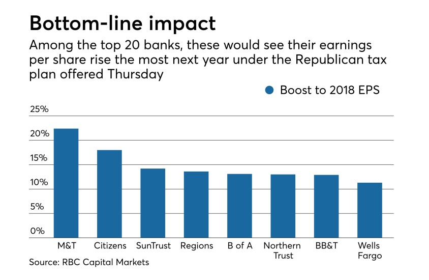 how much banks earnings per share would rise next year if the corporate tax rate was lowered to 20% from the current 35%