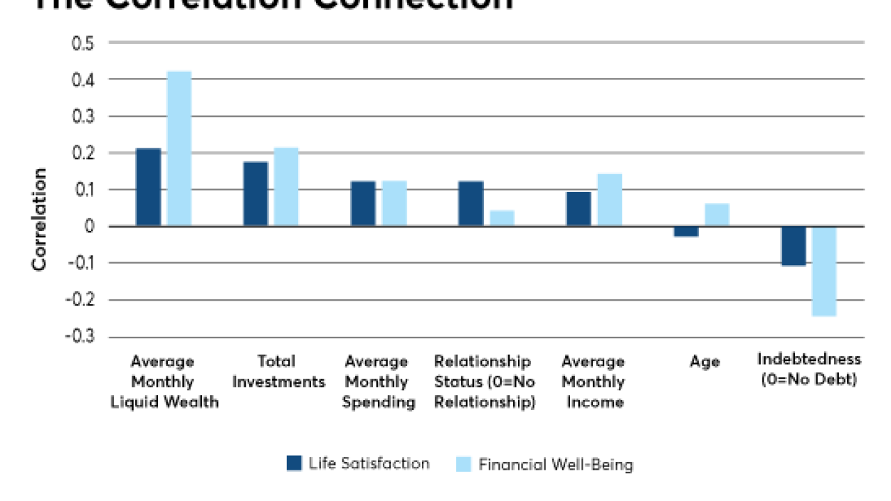 Kitces-Life-Financial-Well-Being-Correlation