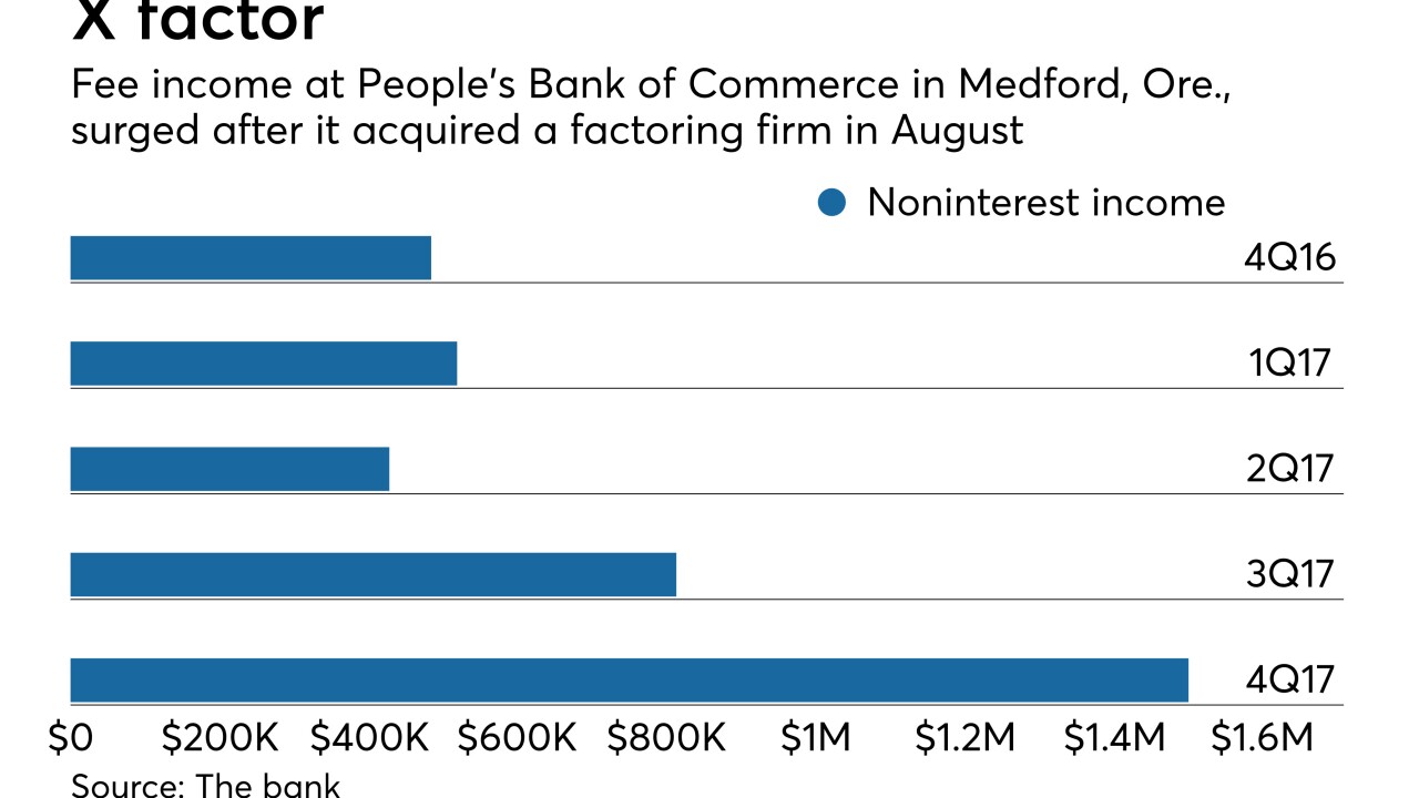 horizontal bar chart of fee income at People's Bank of Commerce in Medford, Ore.