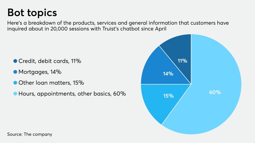 Breakdown of Truist chatbot sessions