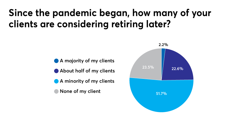 COVID-19 pandemic has left clients doubting their financial wellness, advisors say - Financial Planning 4 ?url=https%3A%2F%2Fsource media brightspot.s3.amazonaws.com%2F74%2F1a%2F488648e14f998ed7f63fc93b00d0%2Fretire late