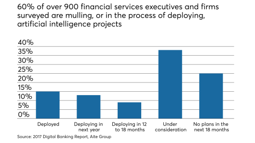 Stats on plans by fin service execs and firms on launching AI
