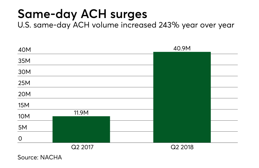 Chart: Same-day ACH surges