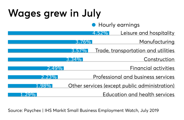 Paychex small business wage growth chart