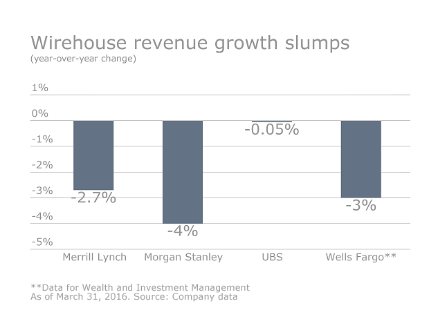 ows.05062016.slideshow - how the wirehouse stack up - revenue