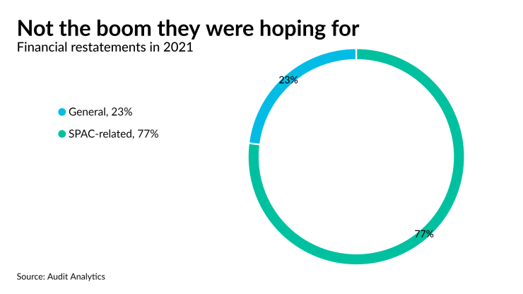 AT-060622-SPAC restatements 2021 CHART