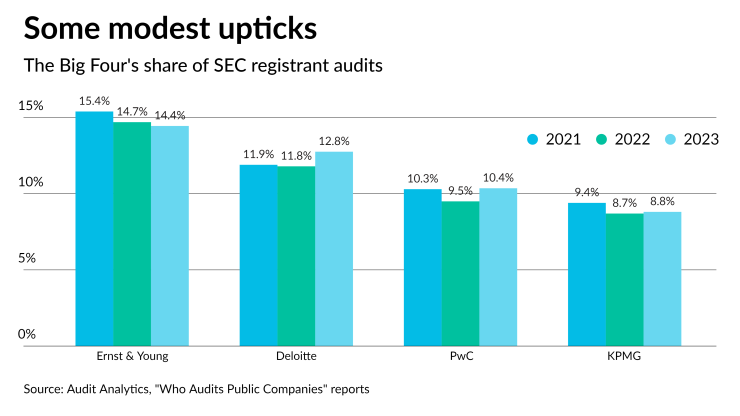 AT-061223-Big Four Audit Share 2023 CHART