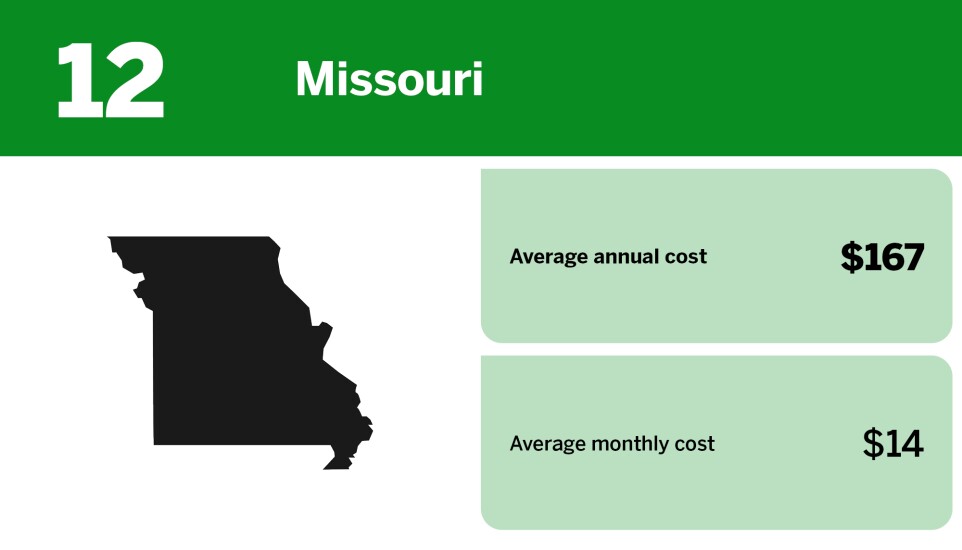 Digital Insurance_highest states for renters insurance_Missouri_12.jpg