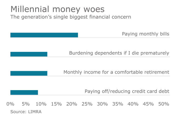 millennial-financial-woes-chart