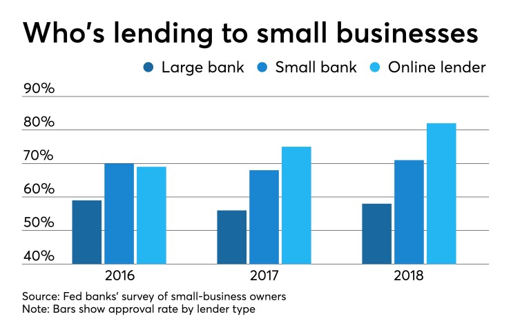 Approval rates on small-business loan applications by large bank, small bank, online lender