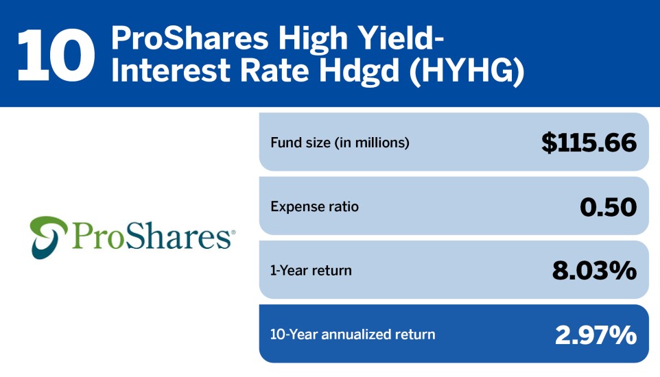10 Financial Planning_Top 20 bond ETFs of the decade_ProShares High Yield_Interest Rate Hdgd (HYHG)_10.jpg