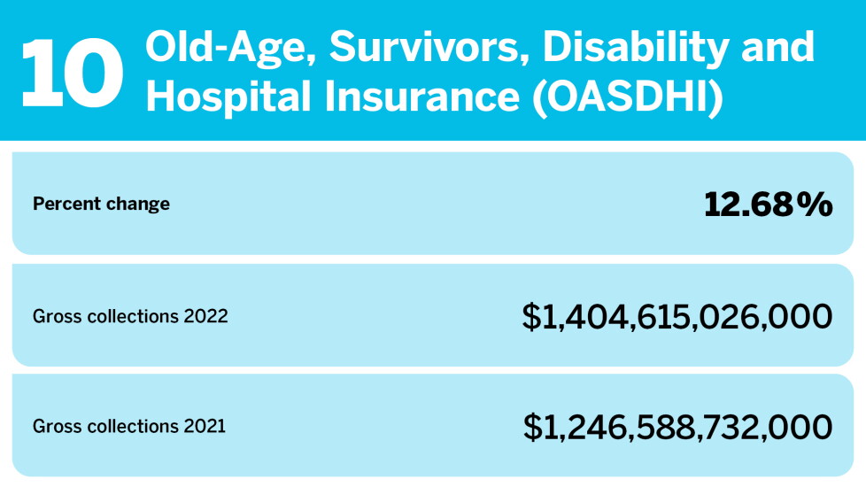 Accounting Today_changes in gross collections_Old-Age, Survivors, Disability, and Hospital Insurance (OASDHI)_10.jpg