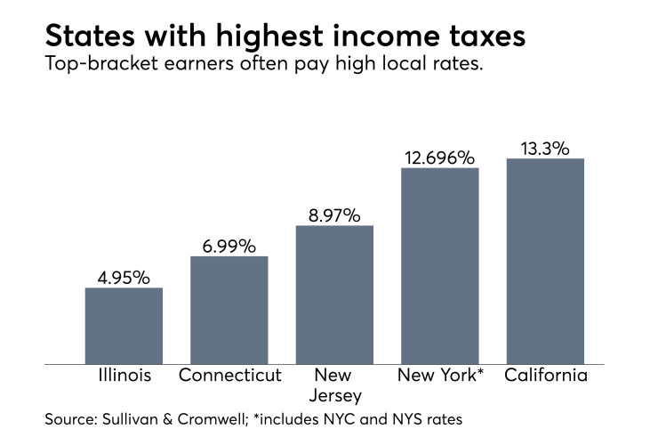 State income tax rates