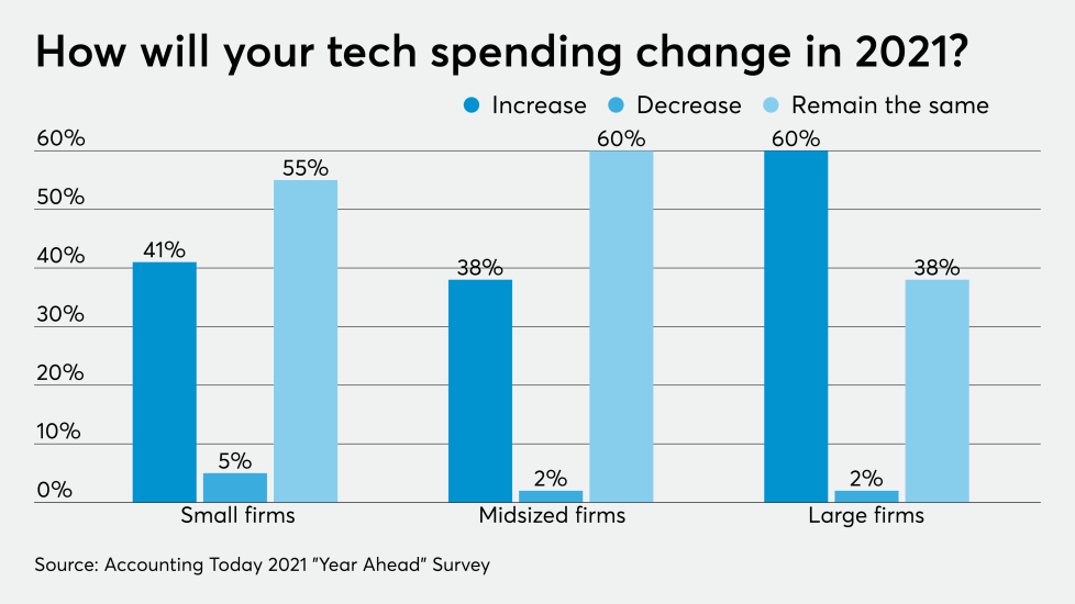 AT-112820-Year Ahead - Tech Budget Change CHART