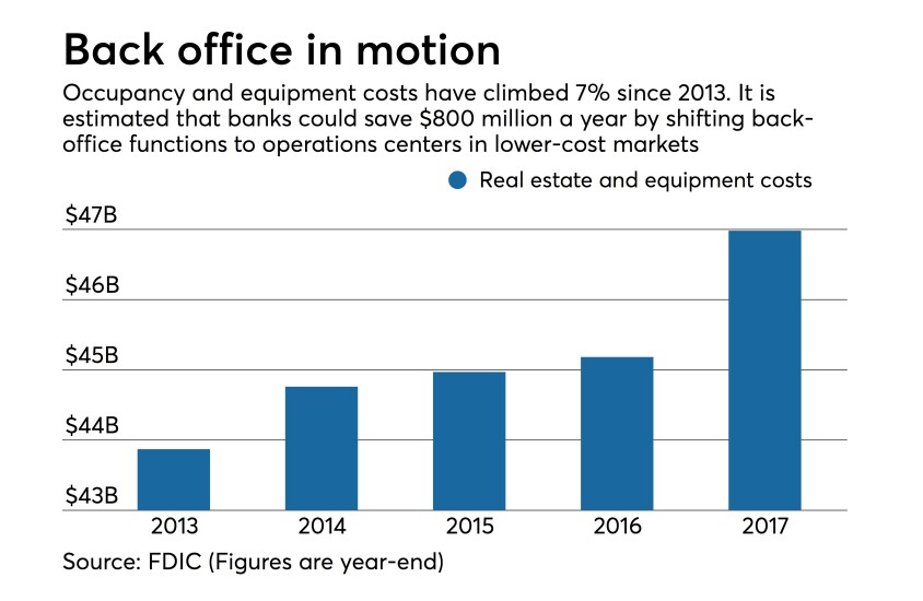 Occupancy and equipment costs have climbed 7% since 2013. It is estimated that banks could save $800 million a year by shifting back-office functions to operations centers in lower-cost markets