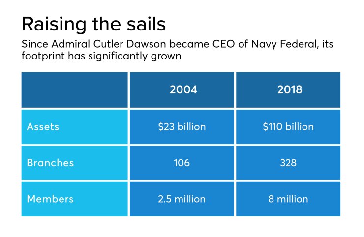Navy Federal then and now