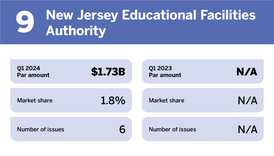 Chart of top issuers in Q1 2024 where New Jersey Educational Facilities Authority is ranked 9th with a Par amount of $1.73 billion.
