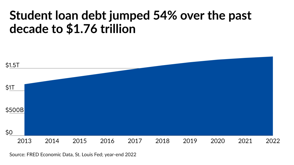 Student loan debt jumped 54% over the past decade to $1.76 trillion