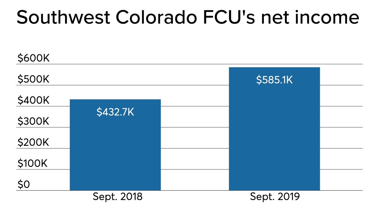 Southwest Colorado FCU net income - CUJ 121919.jpeg