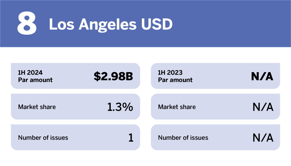Bond Buyer_Top issuers in H1 2024__8.jpg