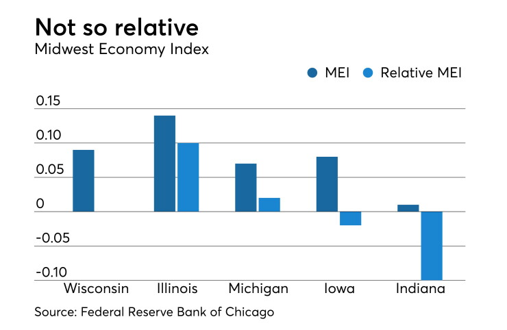 Midwest Economy Index