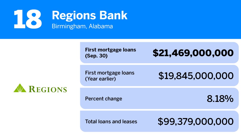 American Banker_banks with the largest first mortgage loan volume_Regions Bank_18.jpg