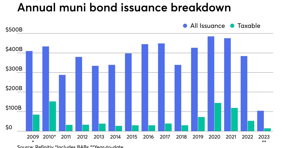 Taxable munis a 'bright spot'; outperform tax-exempts Taxable munis a 'bright spot'; outperform tax-exempts