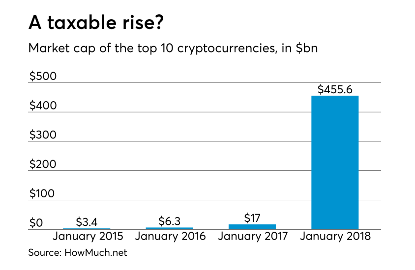 AT-031318-Rise of cryptocurrencies