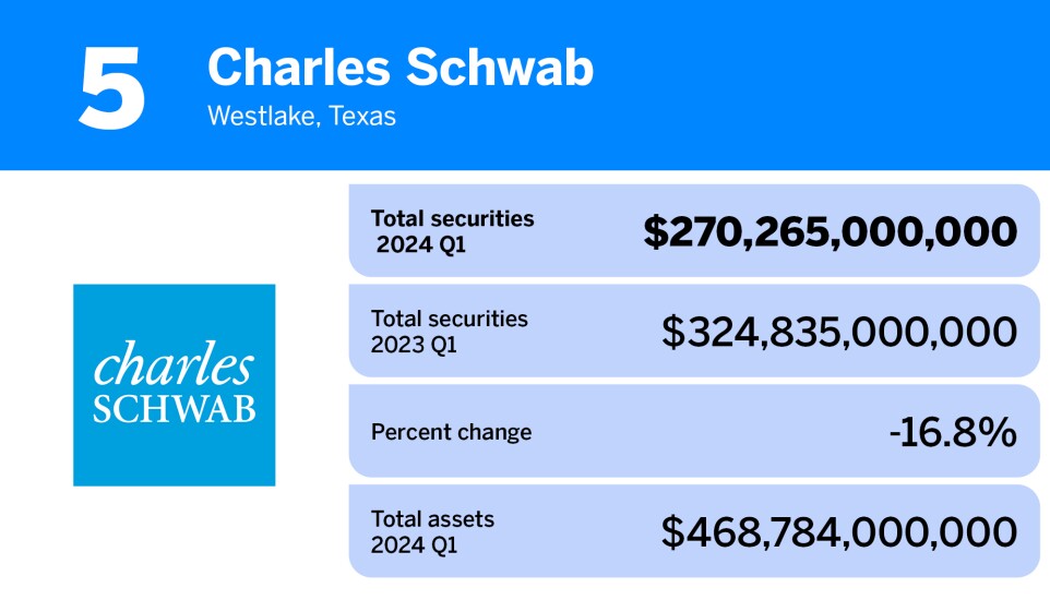 American Banker_20 banks and thrifts with the largest portfolios of total securities__5.jpg
