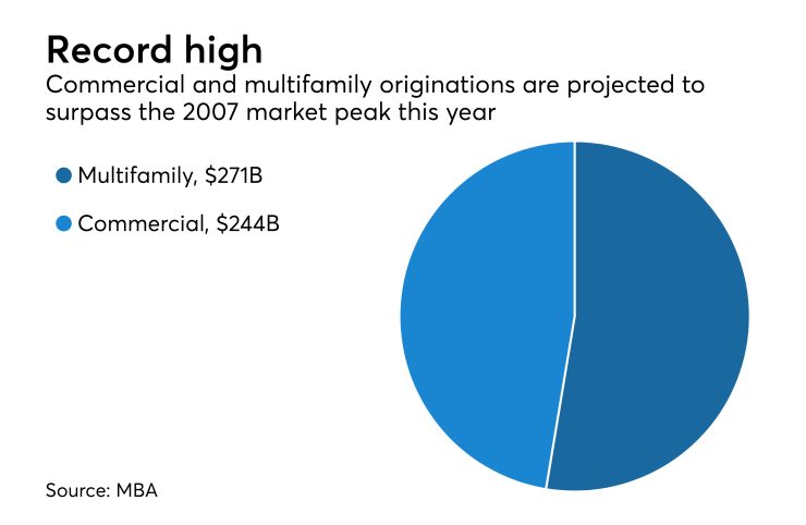 Commercial and multifamily originations