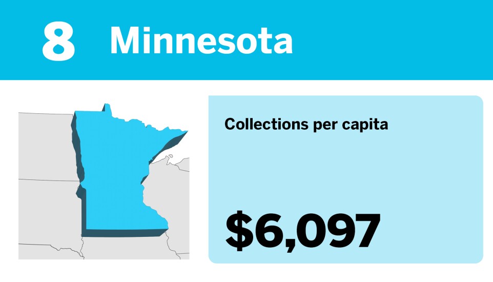 Accounting Today_20 states with the most tax collections per capita__8.jpg