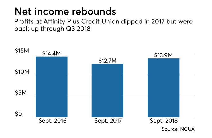 Affinity Plus net income 2018 - CUJ 121818