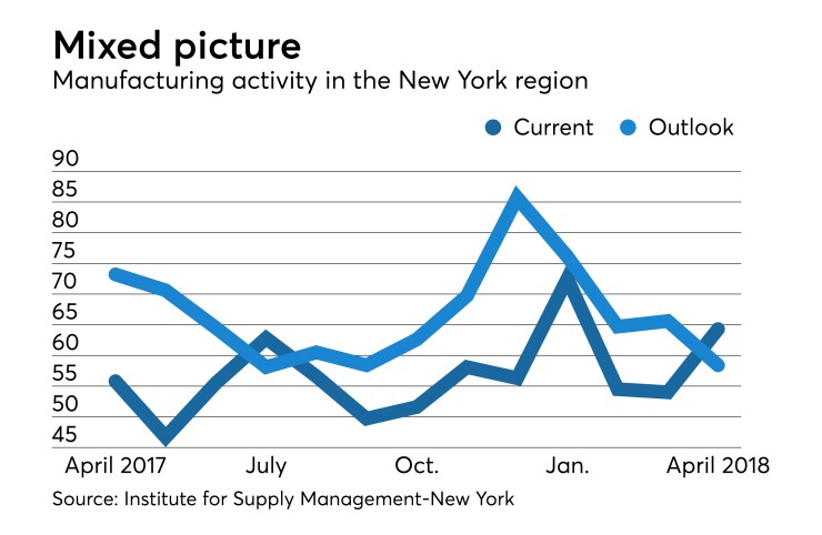 Institute for Supply Management-New York’s Report on Business index