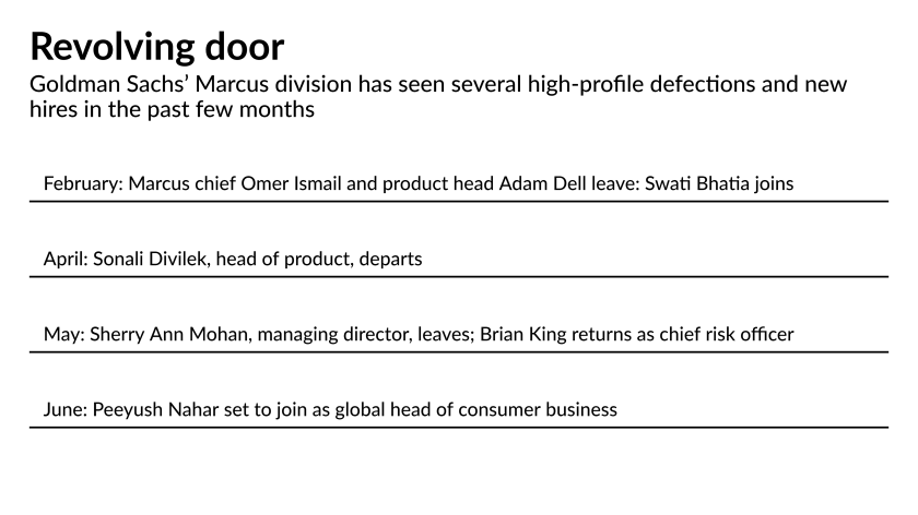 Why Goldman Sachs Recruited An Uber Exec To Run Marcus American Banker Why Goldman Sachs Recruited An Uber Exec To Run Marcus American Banker