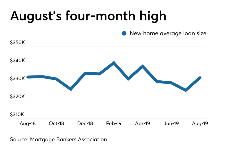 Average loan size