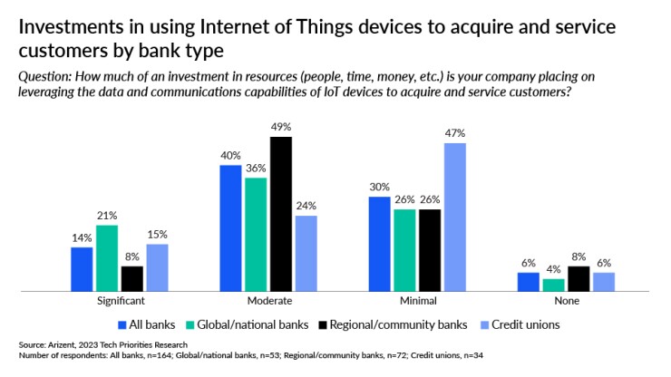 American Banker_banking industry tech priorities_investment in Internet of Things devices_7.jpg