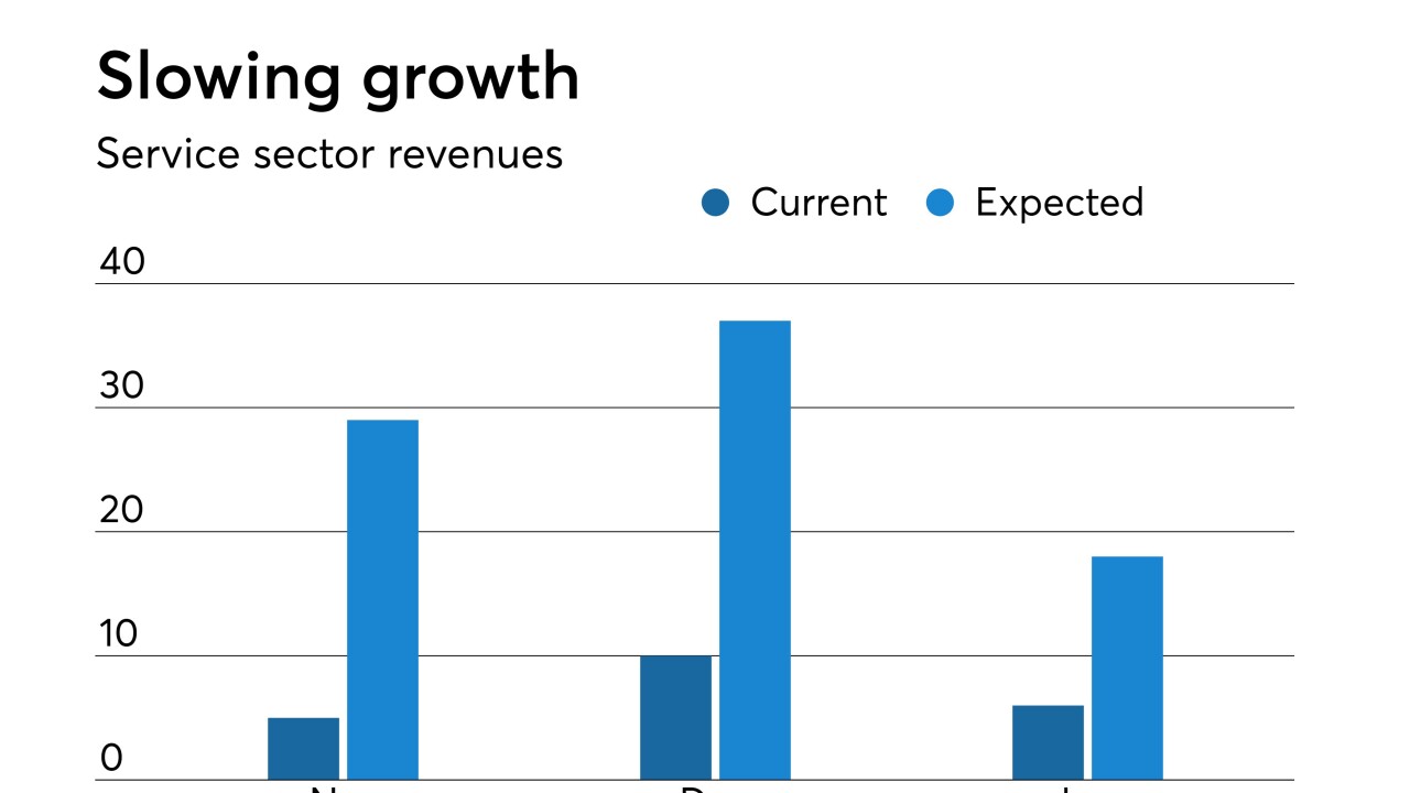 Federal Reserve Bank of Richmond service-sector activity survey