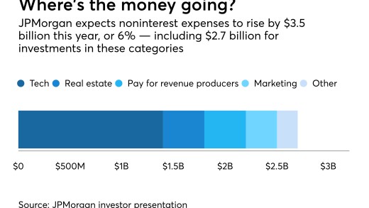 Breakdown of 2018 JPM investments
