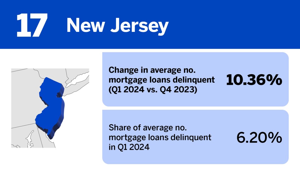 Accounting Today_20 states where mortgage delinquency is increasing the least__17.jpg