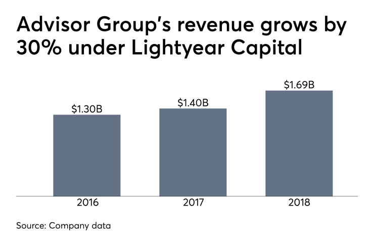 Advisor Group 2018 revenue