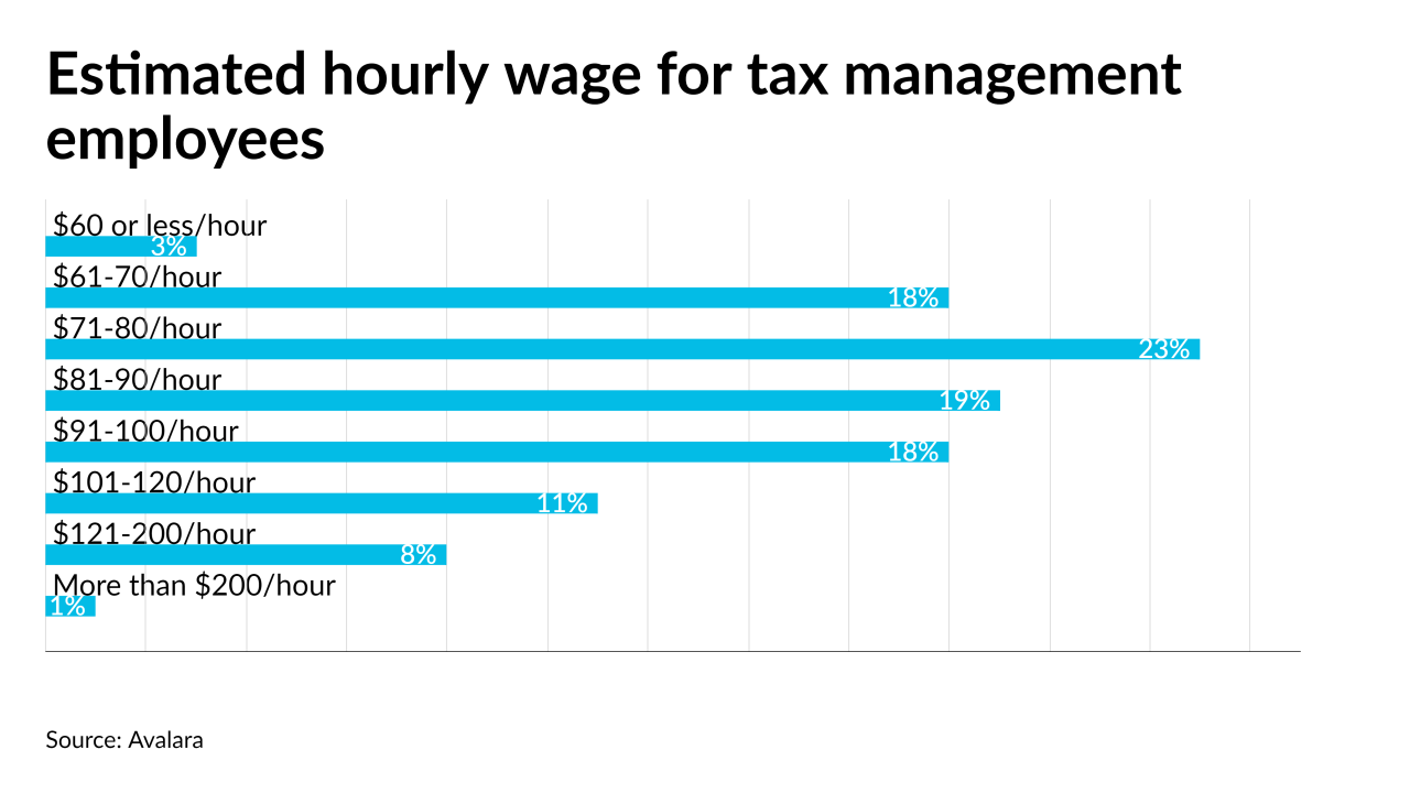 AT-102121-TaxManagementHourlyWageChart.png