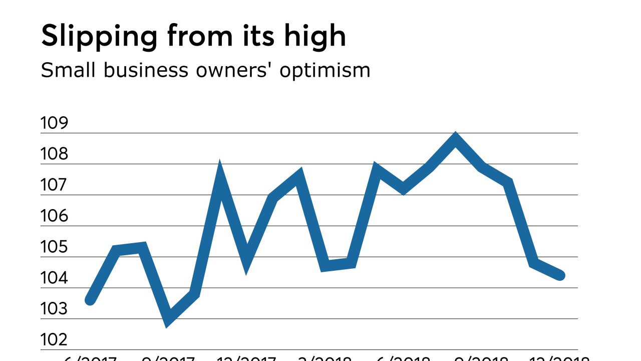 National Federation of Independent Business' Small Business Optimism index