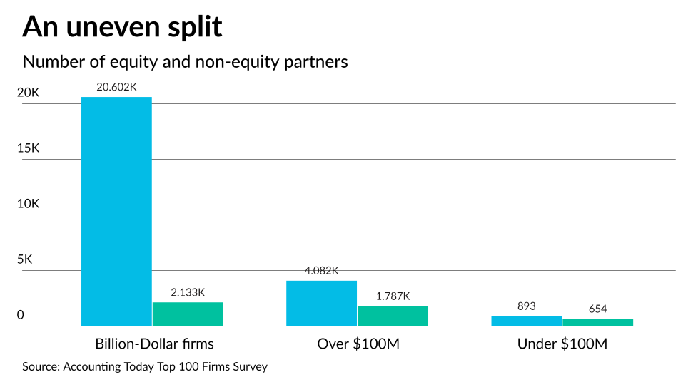 AT-032923-T100-Equity partners versus non-equity GRAPH